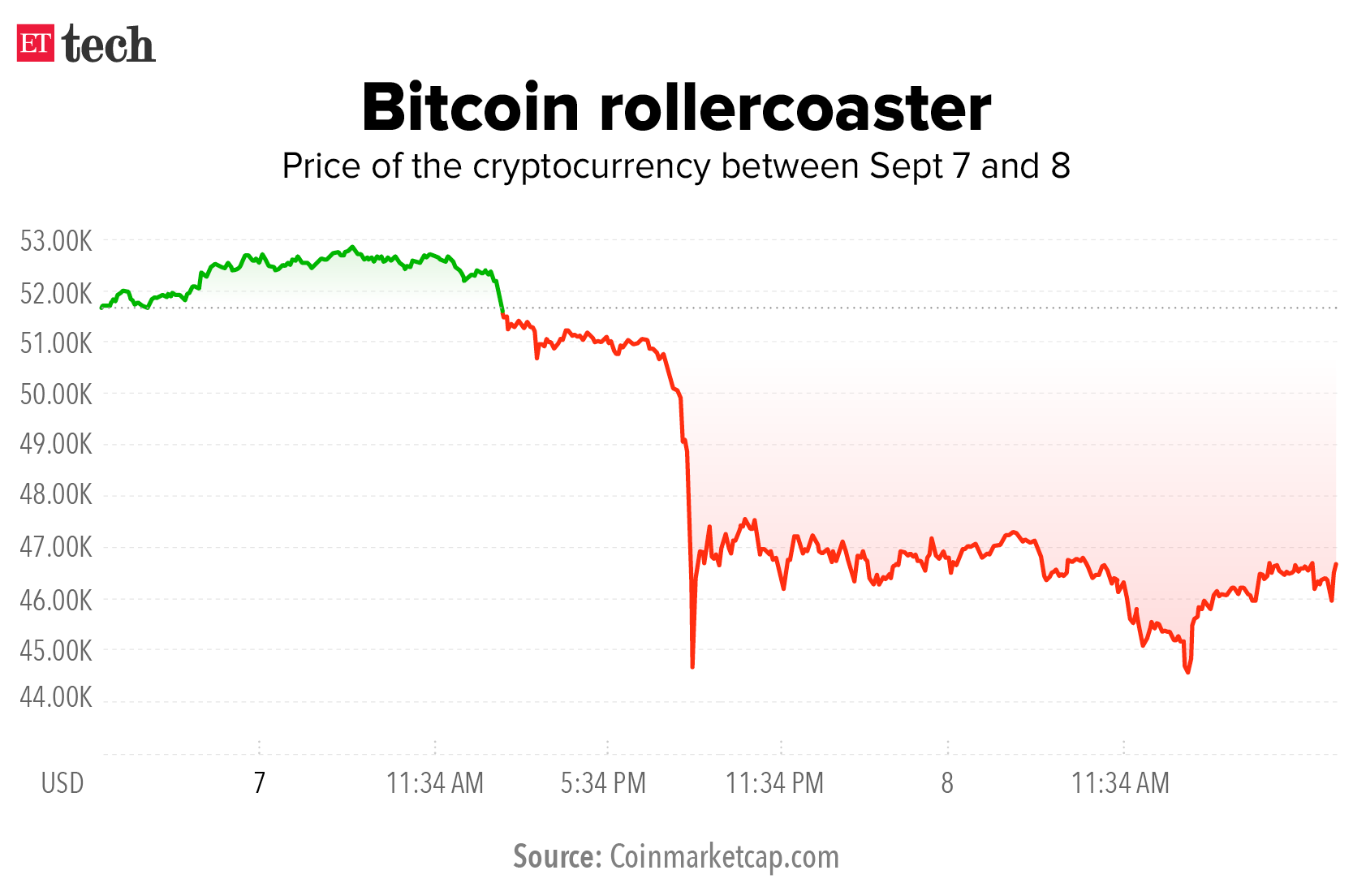 Bitcoin rollercoaster